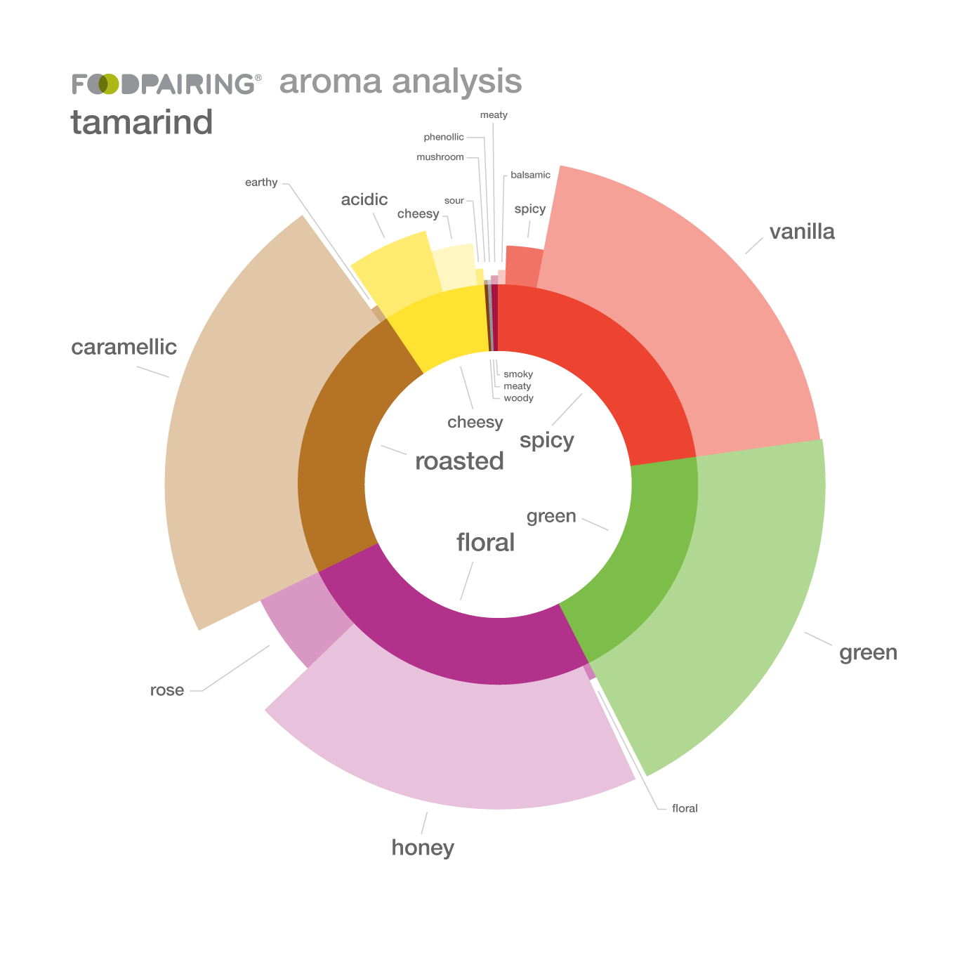 aroma connection